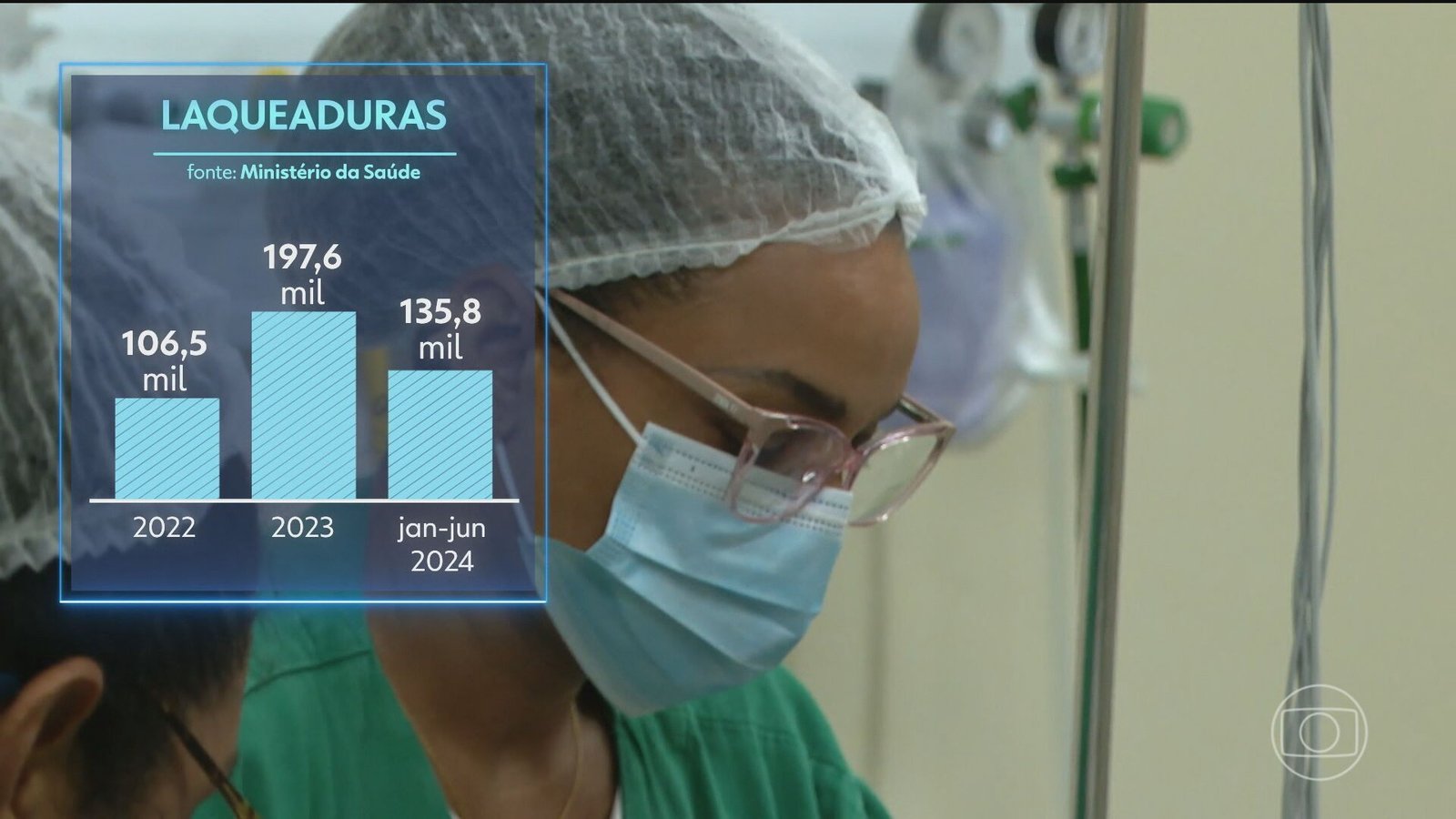 Número de laqueaduras realizadas pelo SUS aumenta 86% após mudanças na legislação